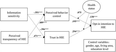 Factors influencing patients' opt-in intention of exchanging health information